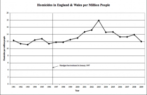 UK Homicide Rates post Gun Ban England Wales