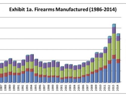 The “Not” Normal State of the Gun Industry